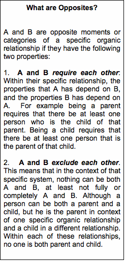 Text Box: What are Opposites?A and B are opposite moments or categories of a specific organic rela-tionship if they have the following two properties:1.  A and B require each other: Within their specific relationship, the properties that A has depend on B, and the properties B has depend on A.  For example being a parent re-quires that there be at least one person who is the child of that par-ent. Being a child requires that there be at least one person that is the parent of that child.2.   A and B exclude each other. This means that in the context of that specific system, nothing can be both A and B, at least not fully or completely A and B. Although a per-son can be both a parent and a child, but he is the parent in context of one specific organic relationship and a child in a different relationship. Within each of these relationships, no one is both parent and child.